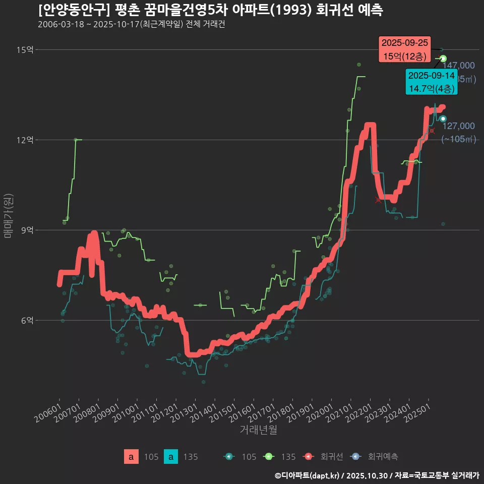 [안양동안구] 평촌 꿈마을건영5차 아파트(1993) 회귀선 예측