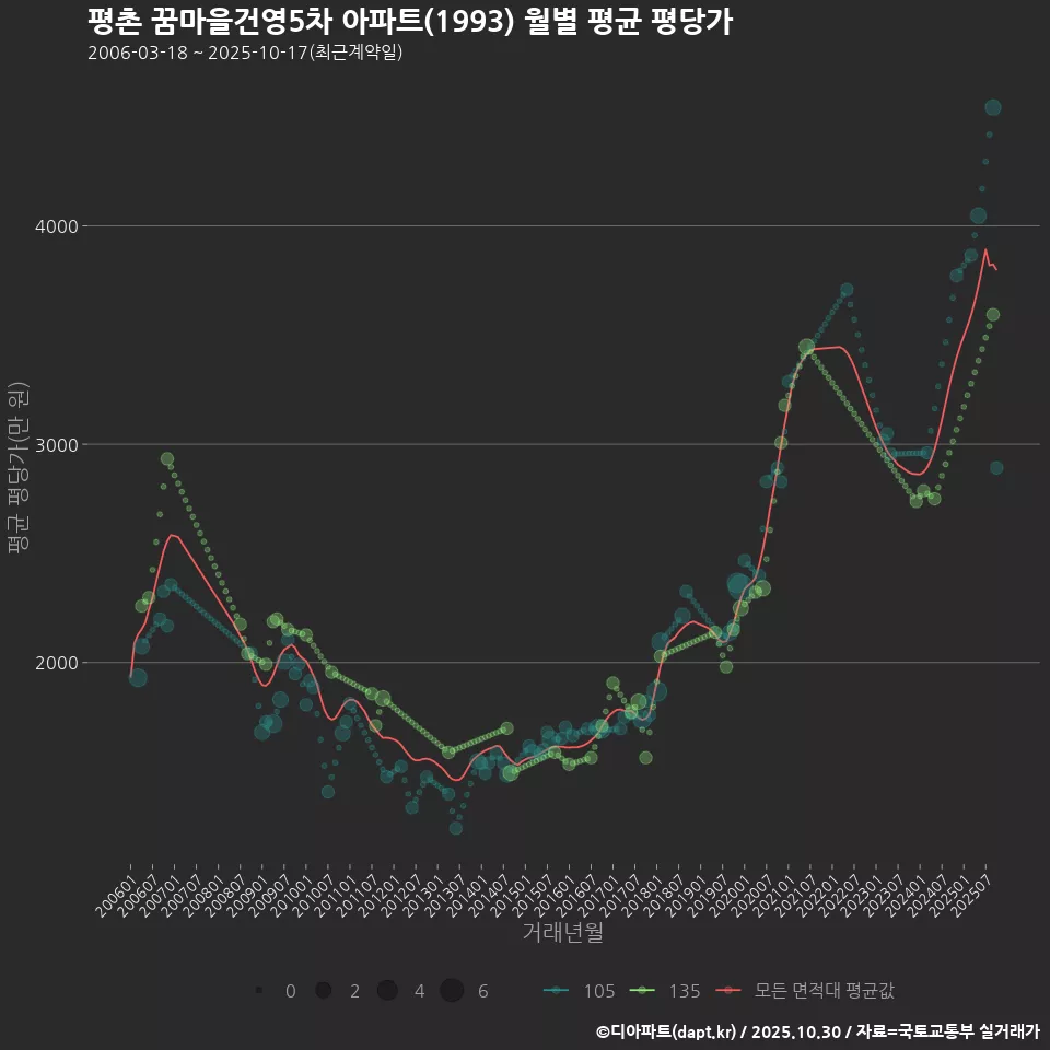 평촌 꿈마을건영5차 아파트(1993) 월별 평균 평당가
