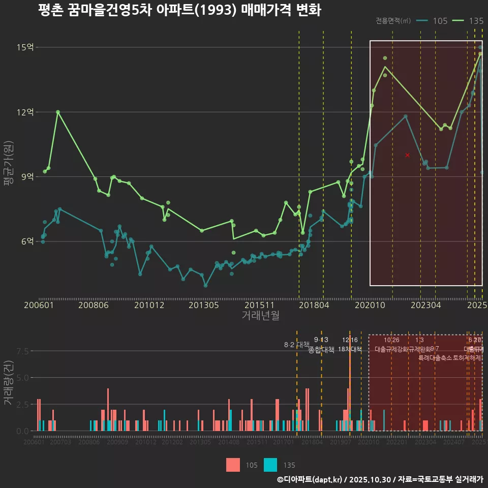 평촌 꿈마을건영5차 아파트(1993) 매매가격 변화