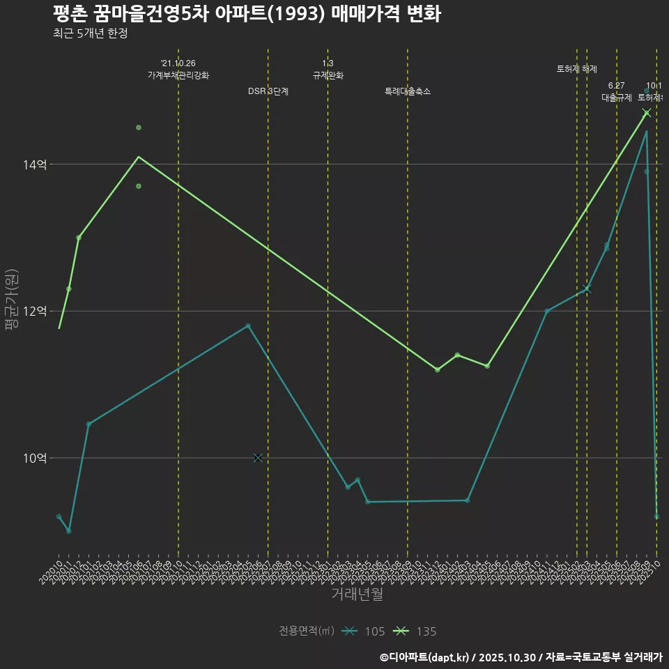 평촌 꿈마을건영5차 아파트(1993) 매매가격 변화