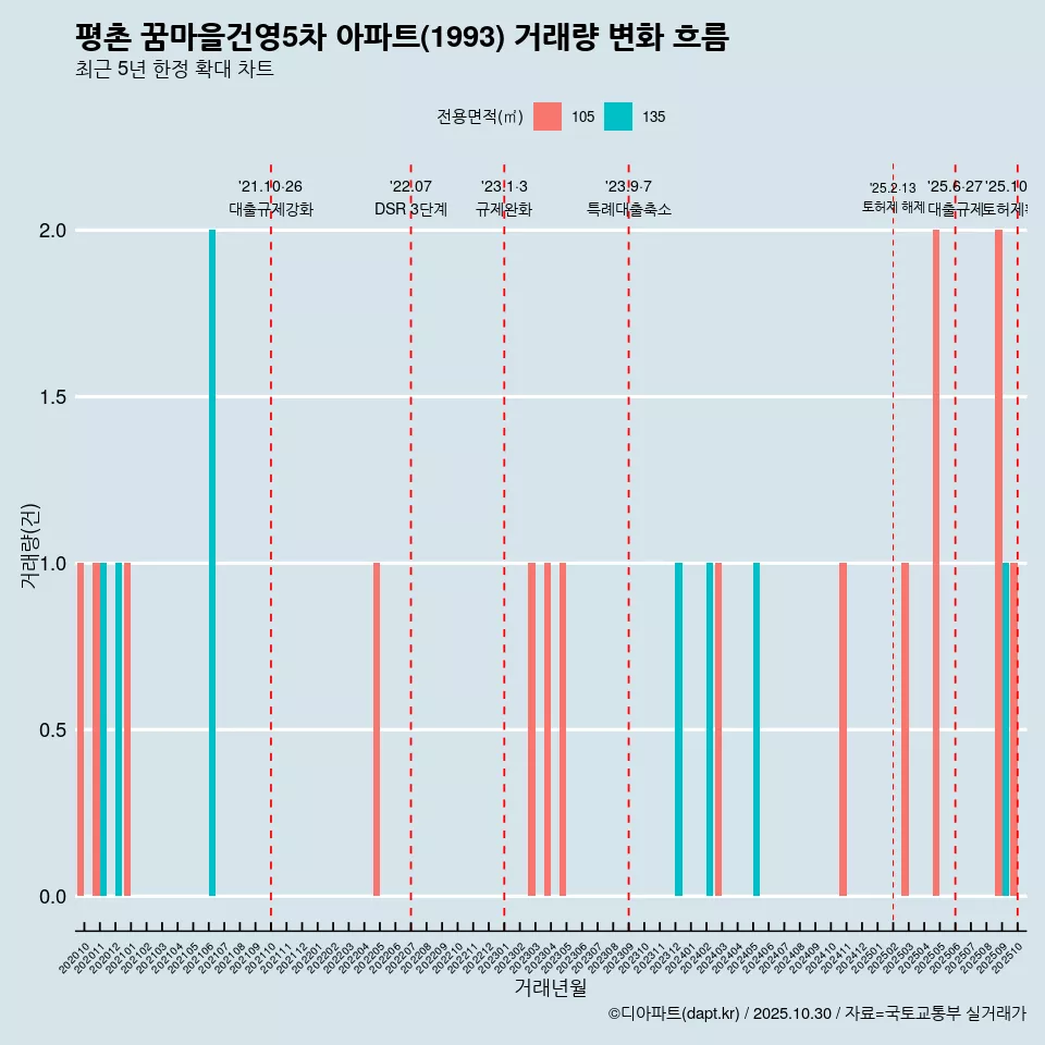 평촌 꿈마을건영5차 아파트(1993) 거래량 변화 흐름