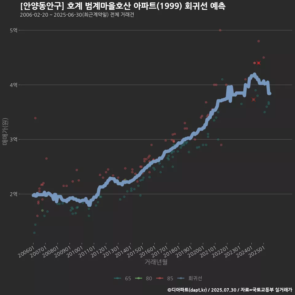 [안양동안구] 호계 범계마을호산 아파트(1999) 회귀선 예측