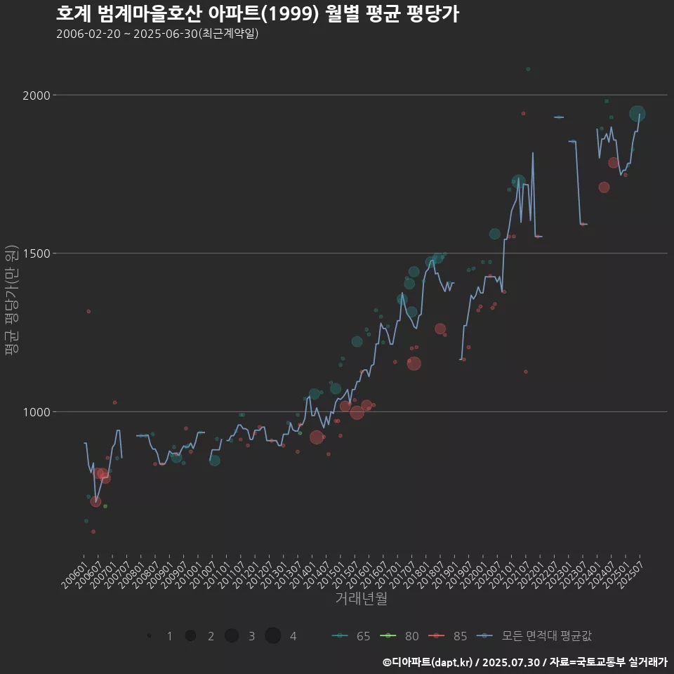 호계 범계마을호산 아파트(1999) 월별 평균 평당가