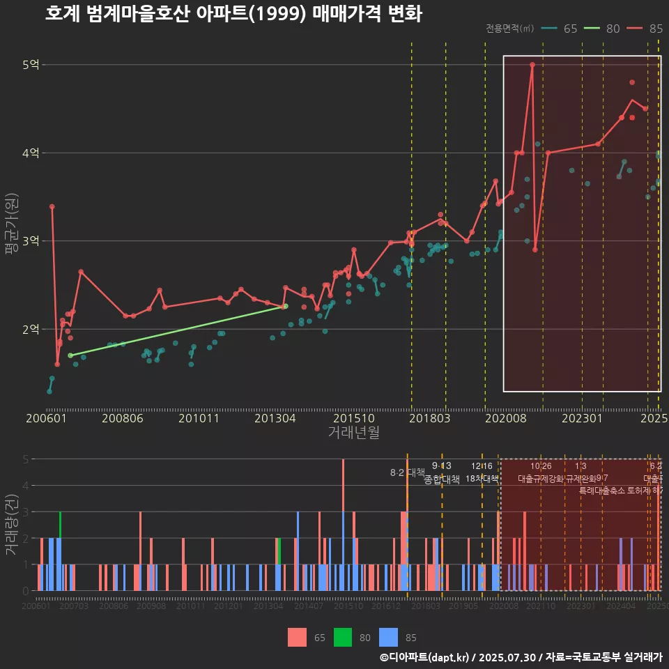 호계 범계마을호산 아파트(1999) 매매가격 변화