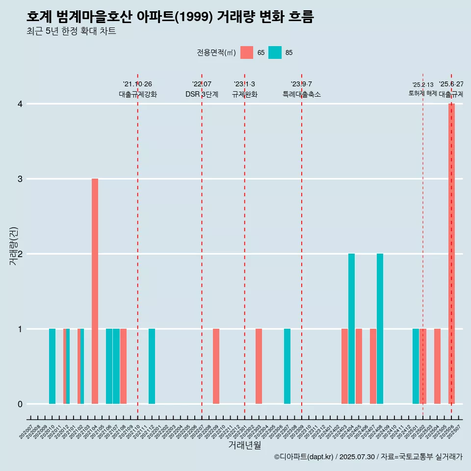 호계 범계마을호산 아파트(1999) 거래량 변화 흐름