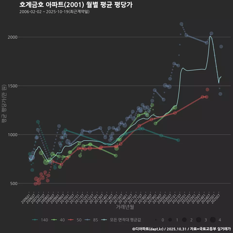 호계금호 아파트(2001) 월별 평균 평당가