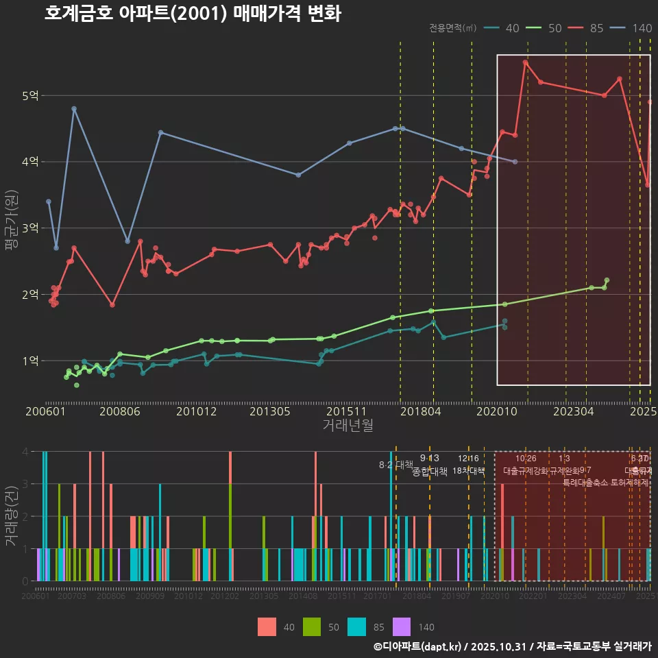 호계금호 아파트(2001) 매매가격 변화