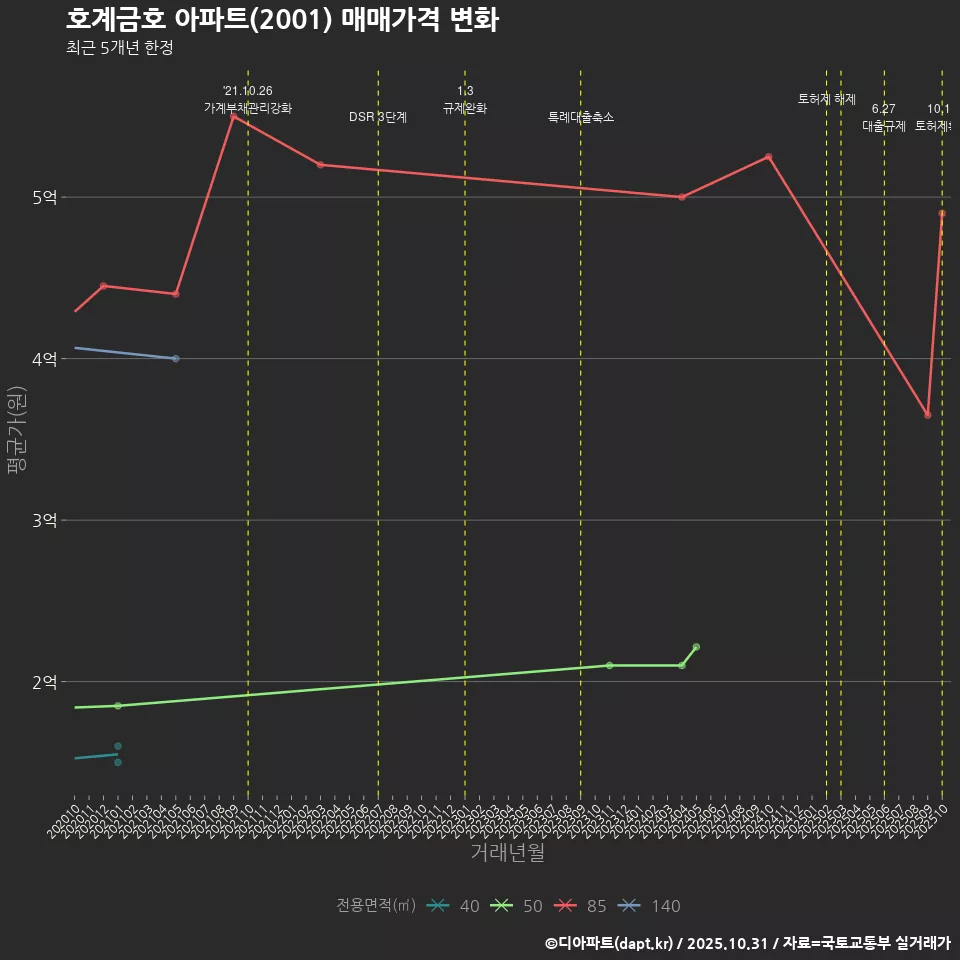 호계금호 아파트(2001) 매매가격 변화