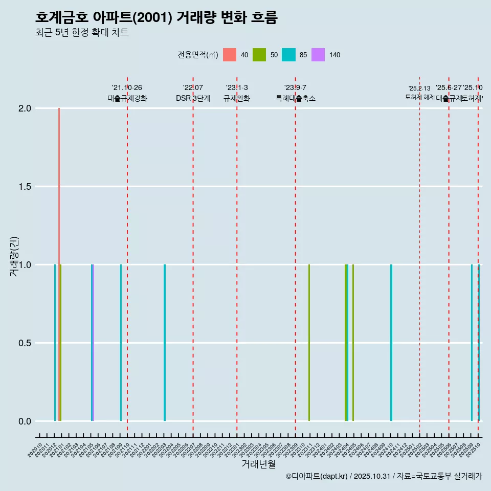 호계금호 아파트(2001) 거래량 변화 흐름