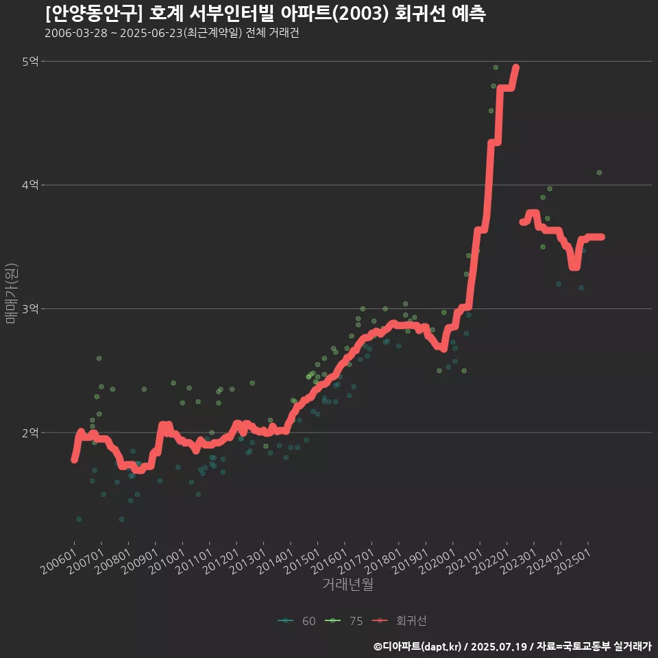 [안양동안구] 호계 서부인터빌 아파트(2003) 회귀선 예측