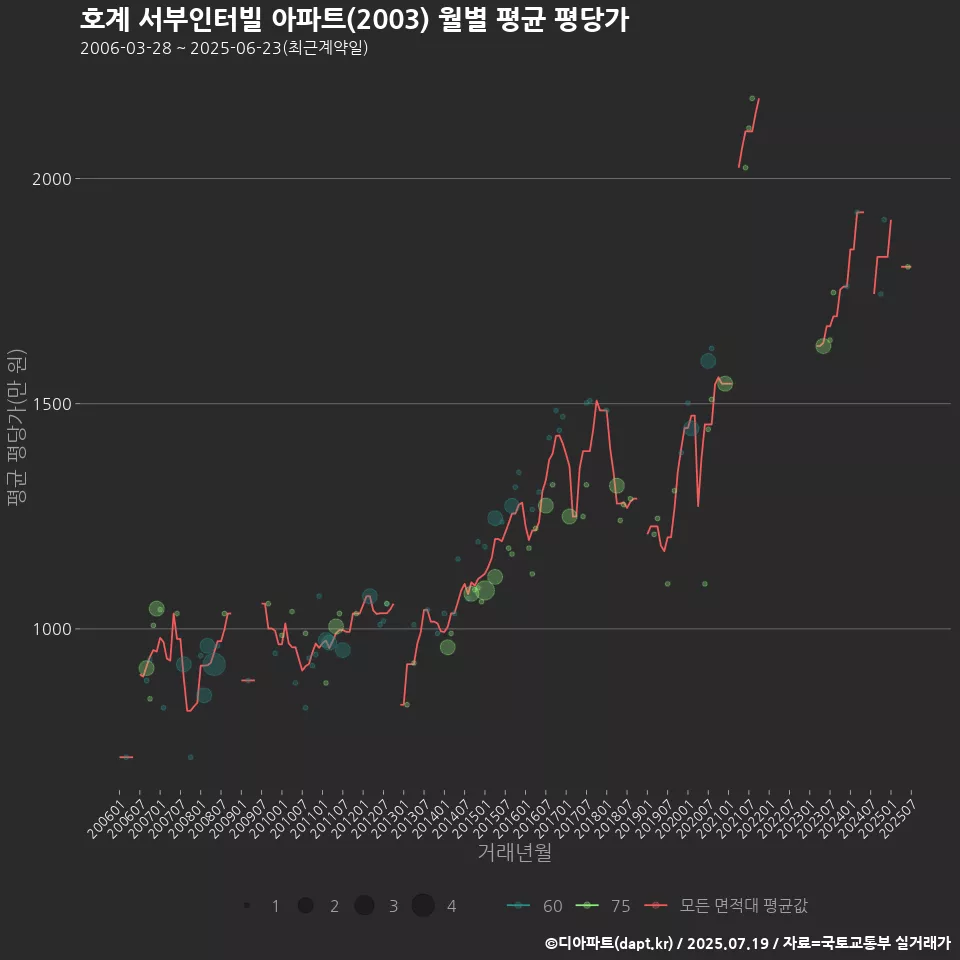 호계 서부인터빌 아파트(2003) 월별 평균 평당가