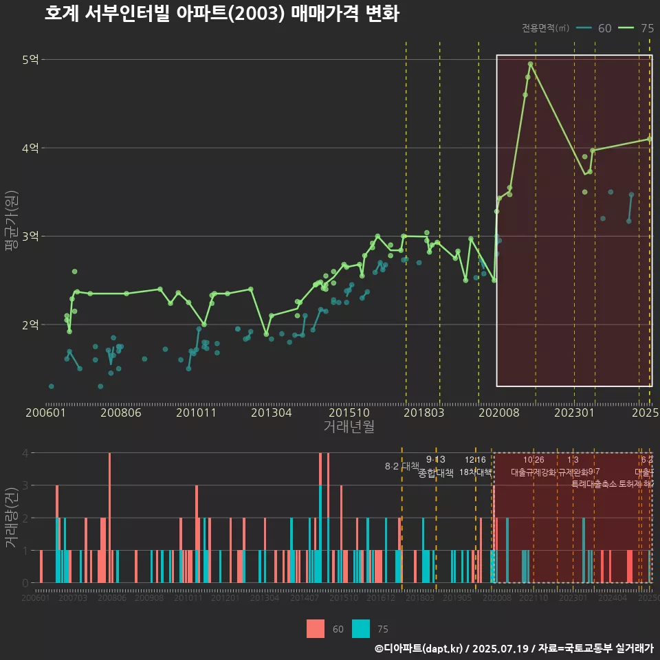 호계 서부인터빌 아파트(2003) 매매가격 변화
