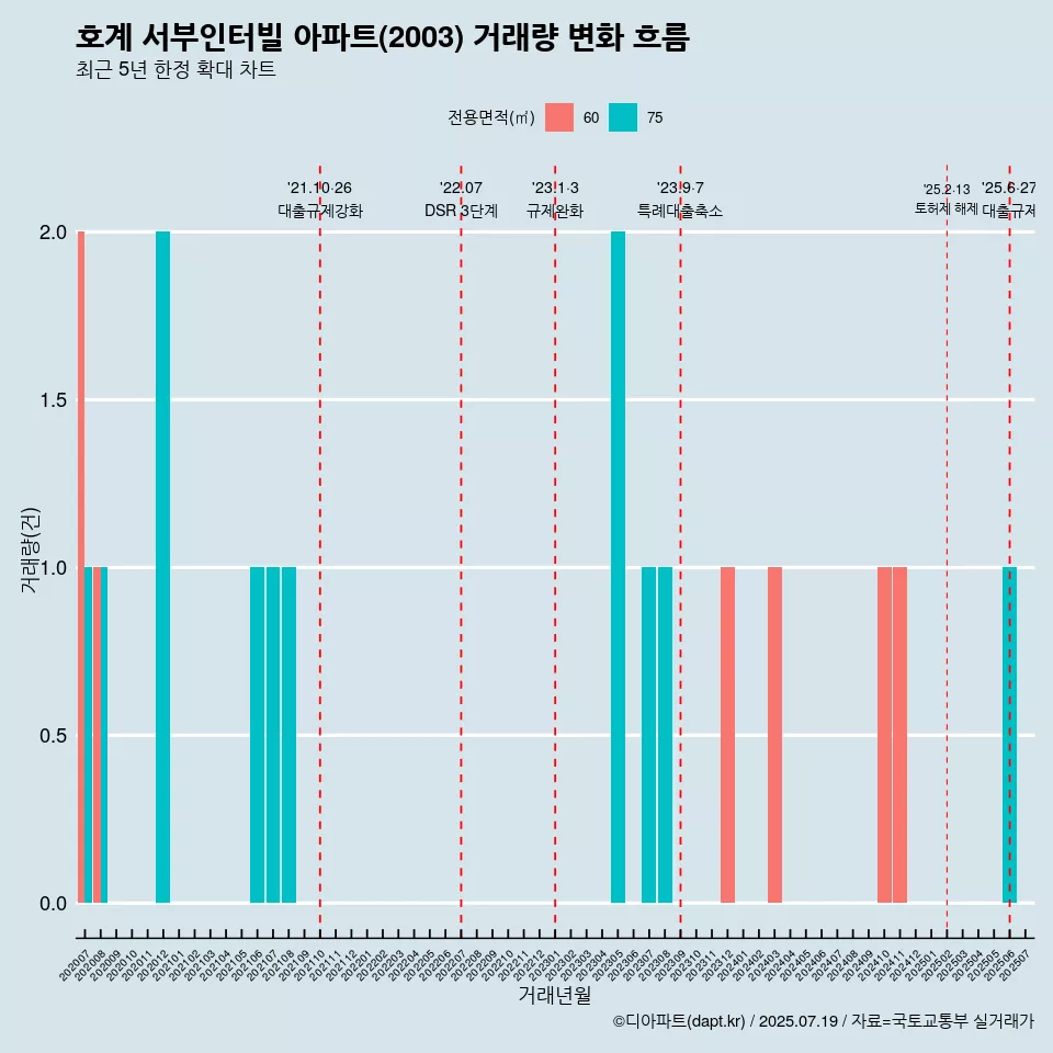 호계 서부인터빌 아파트(2003) 거래량 변화 흐름