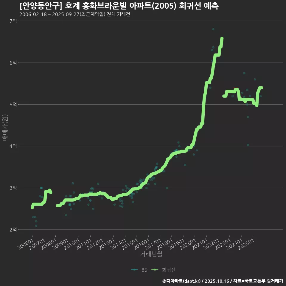 [안양동안구] 호계 흥화브라운빌 아파트(2005) 회귀선 예측