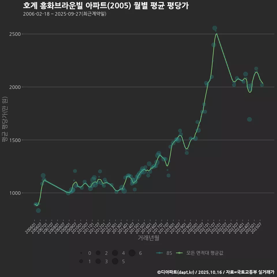 호계 흥화브라운빌 아파트(2005) 월별 평균 평당가