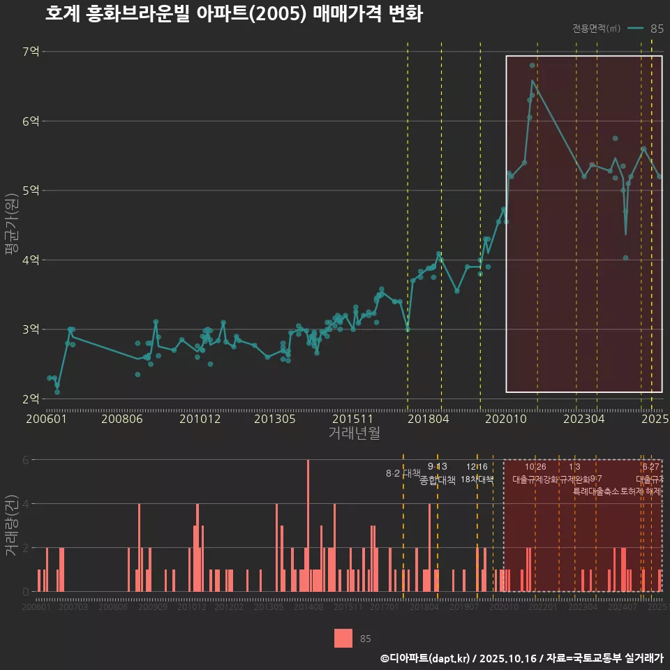 호계 흥화브라운빌 아파트(2005) 매매가격 변화