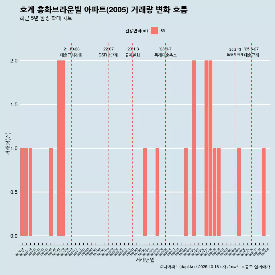 호계 흥화브라운빌 아파트(2005) 거래량 변화 흐름