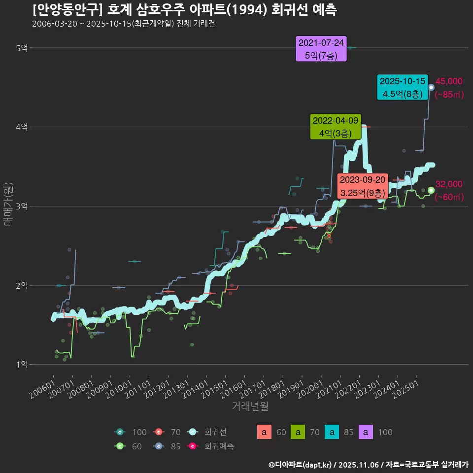 [안양동안구] 호계 삼호우주 아파트(1994) 회귀선 예측