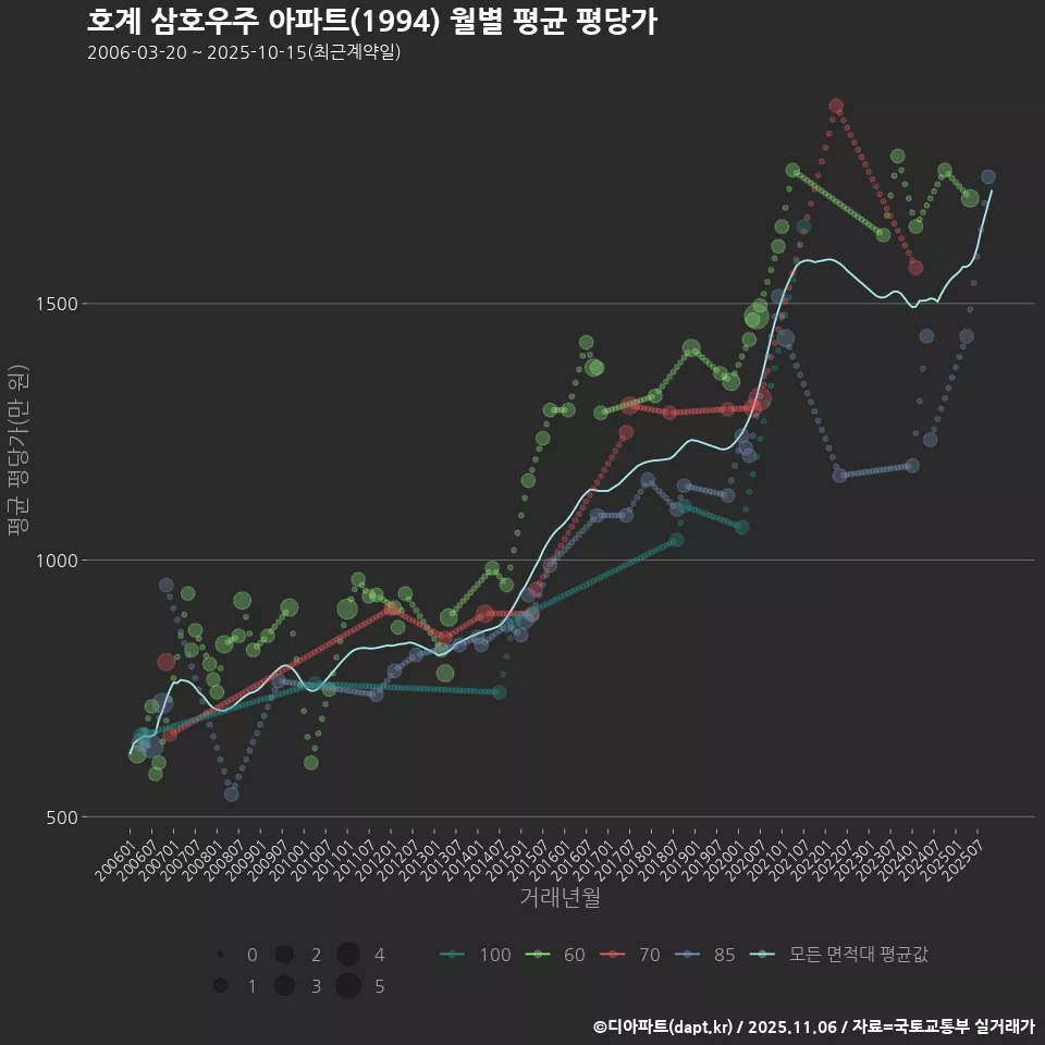 호계 삼호우주 아파트(1994) 월별 평균 평당가