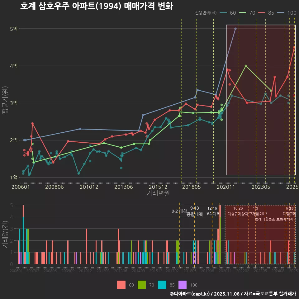 호계 삼호우주 아파트(1994) 매매가격 변화