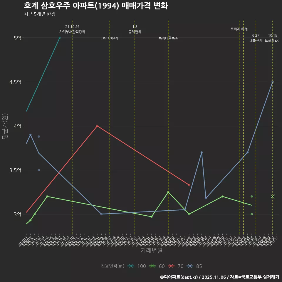 호계 삼호우주 아파트(1994) 매매가격 변화