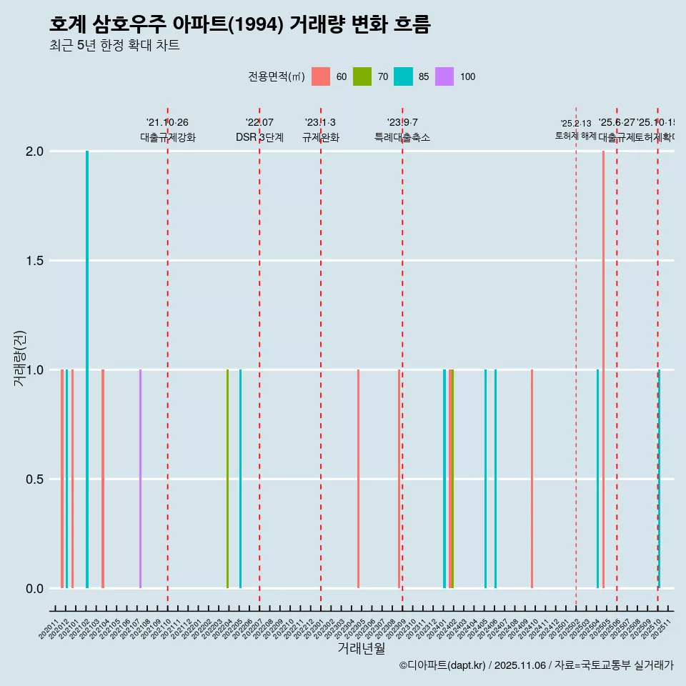 호계 삼호우주 아파트(1994) 거래량 변화 흐름