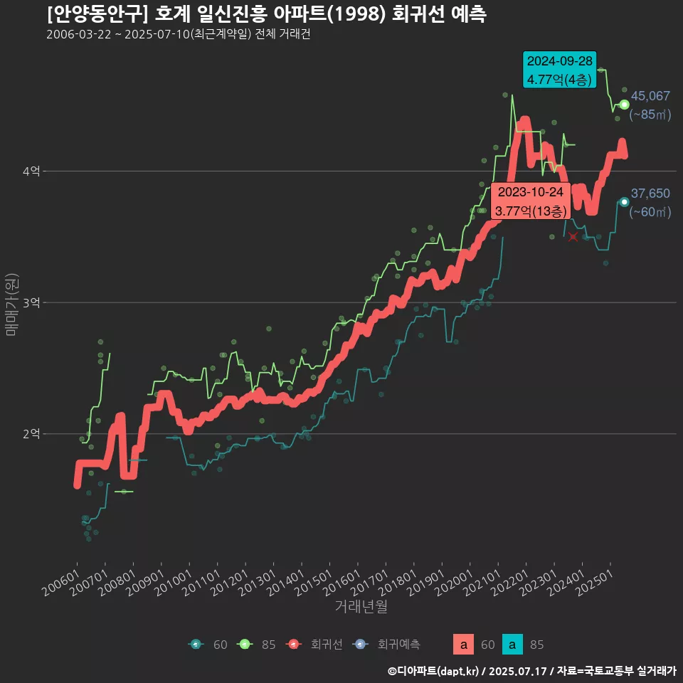 [안양동안구] 호계 일신진흥 아파트(1998) 회귀선 예측