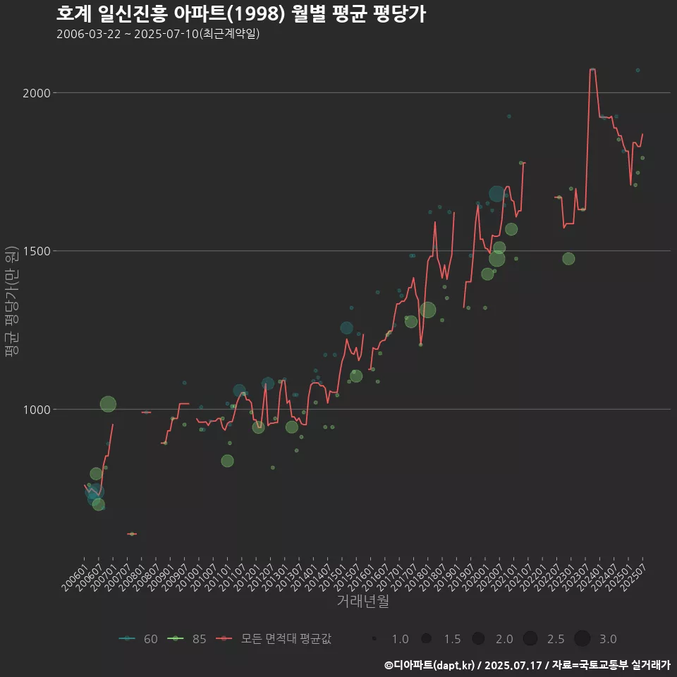 호계 일신진흥 아파트(1998) 월별 평균 평당가