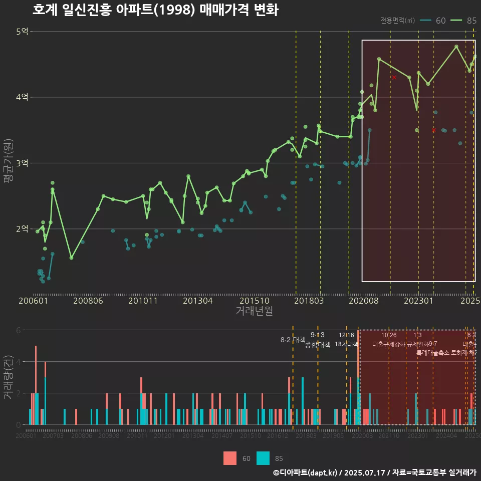 호계 일신진흥 아파트(1998) 매매가격 변화
