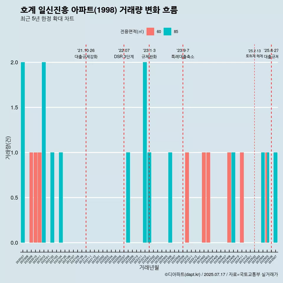 호계 일신진흥 아파트(1998) 거래량 변화 흐름