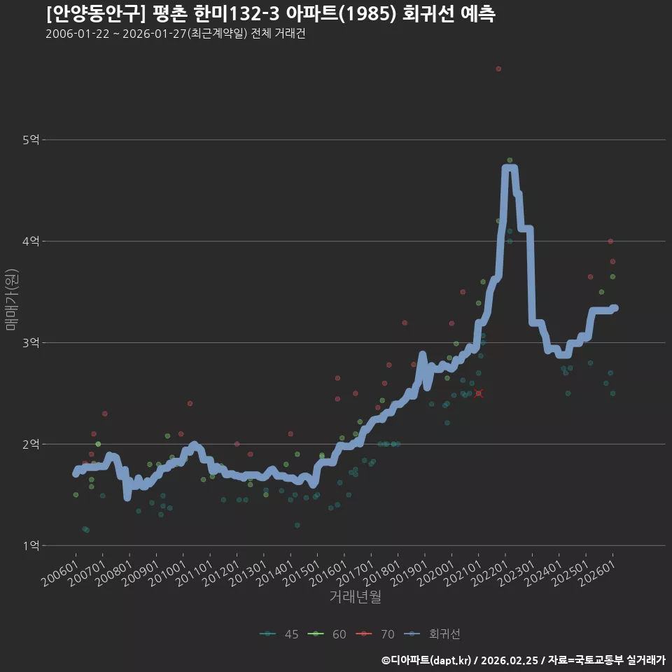 [안양동안구] 평촌 한미132-3 아파트(1985) 회귀선 예측
