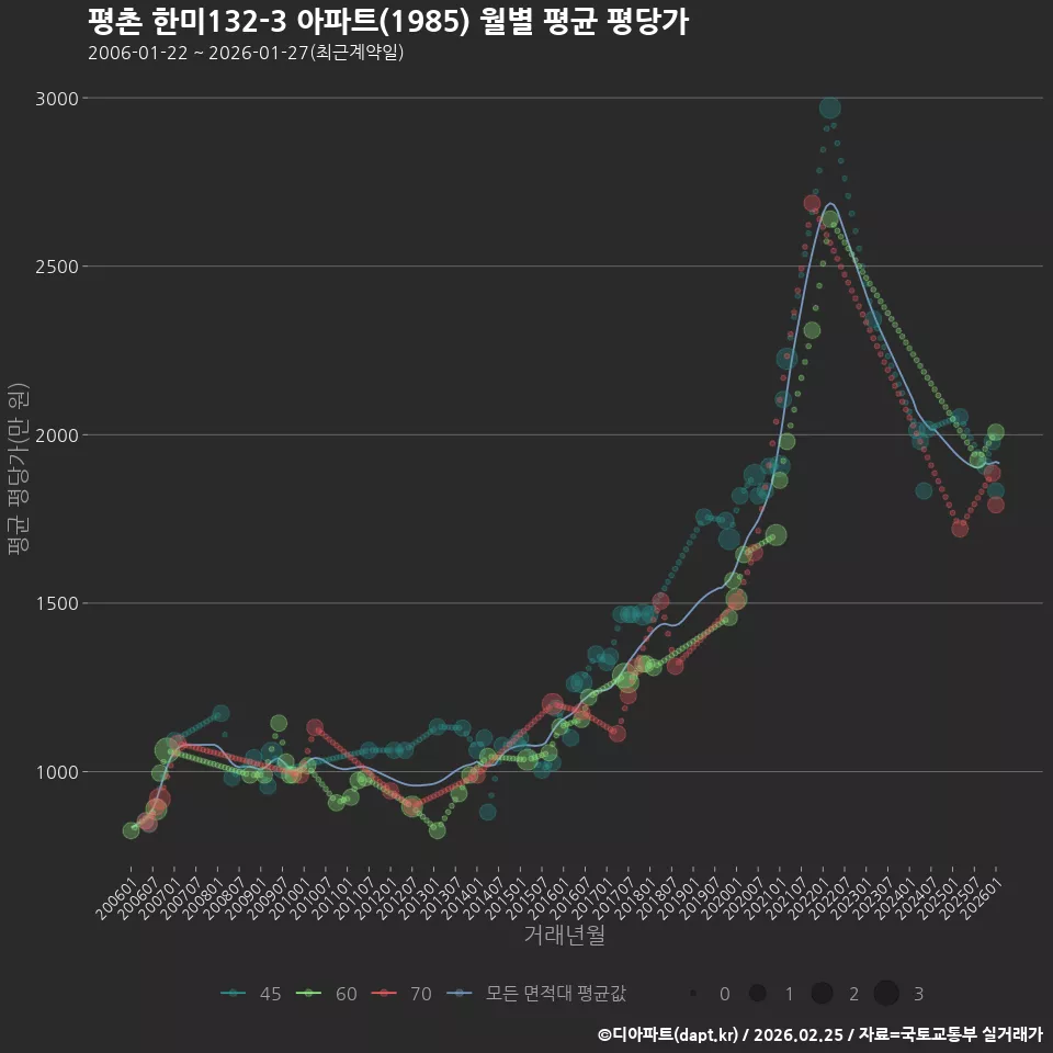 평촌 한미132-3 아파트(1985) 월별 평균 평당가