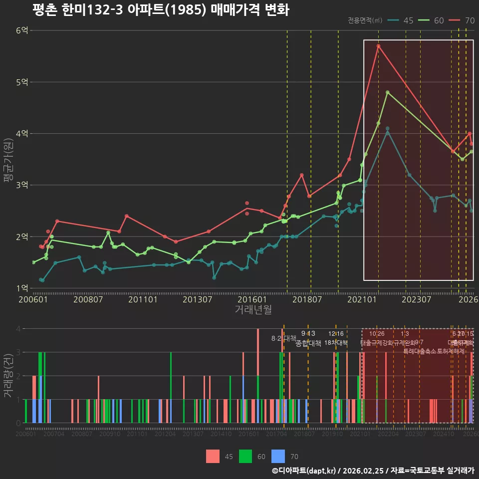평촌 한미132-3 아파트(1985) 매매가격 변화