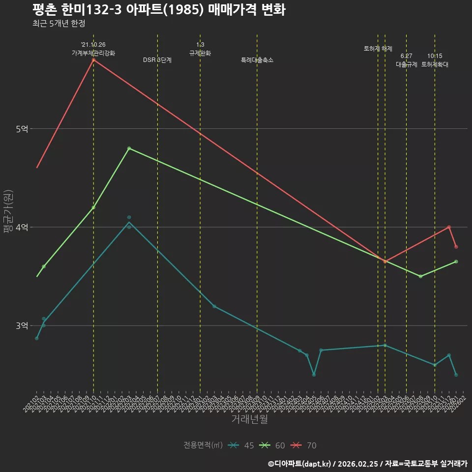 평촌 한미132-3 아파트(1985) 매매가격 변화