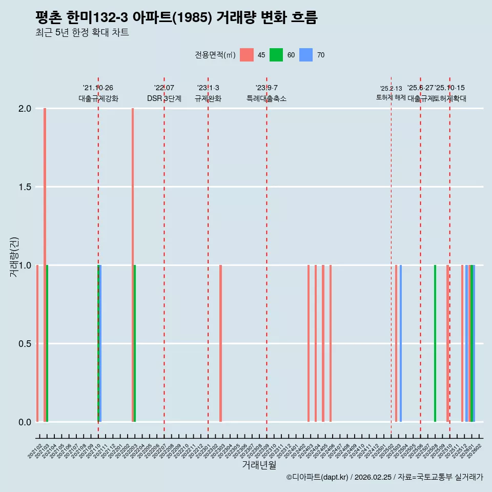 평촌 한미132-3 아파트(1985) 거래량 변화 흐름