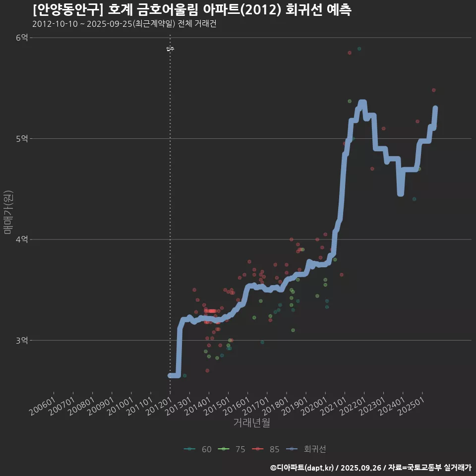 [안양동안구] 호계 금호어울림 아파트(2012) 회귀선 예측