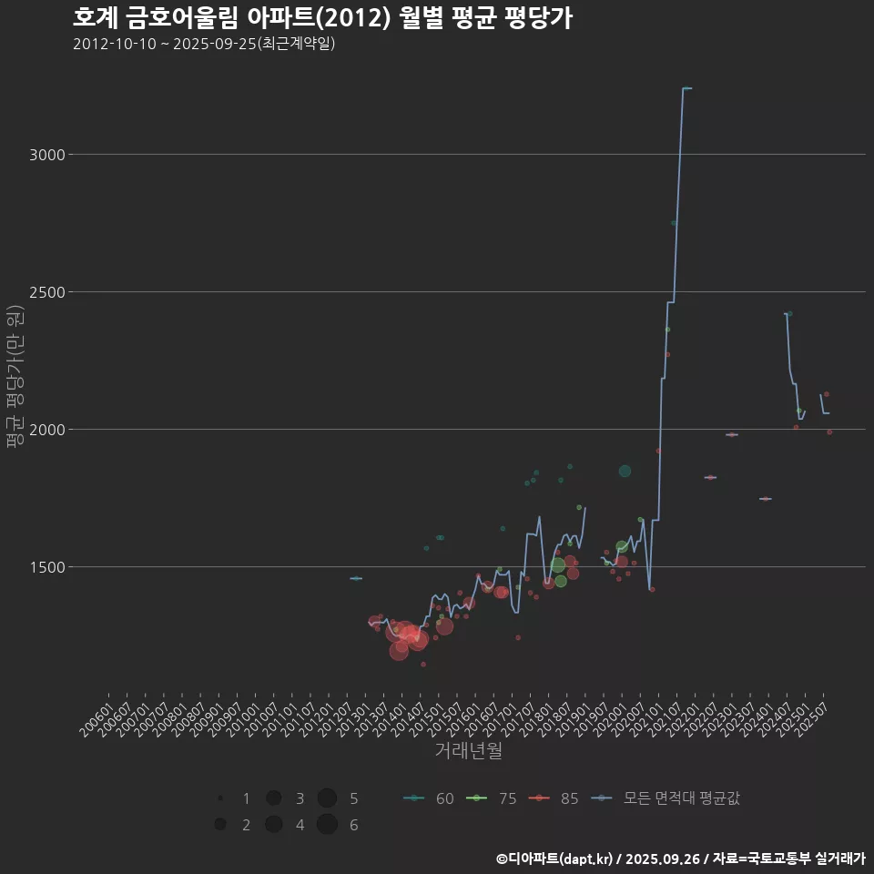 호계 금호어울림 아파트(2012) 월별 평균 평당가