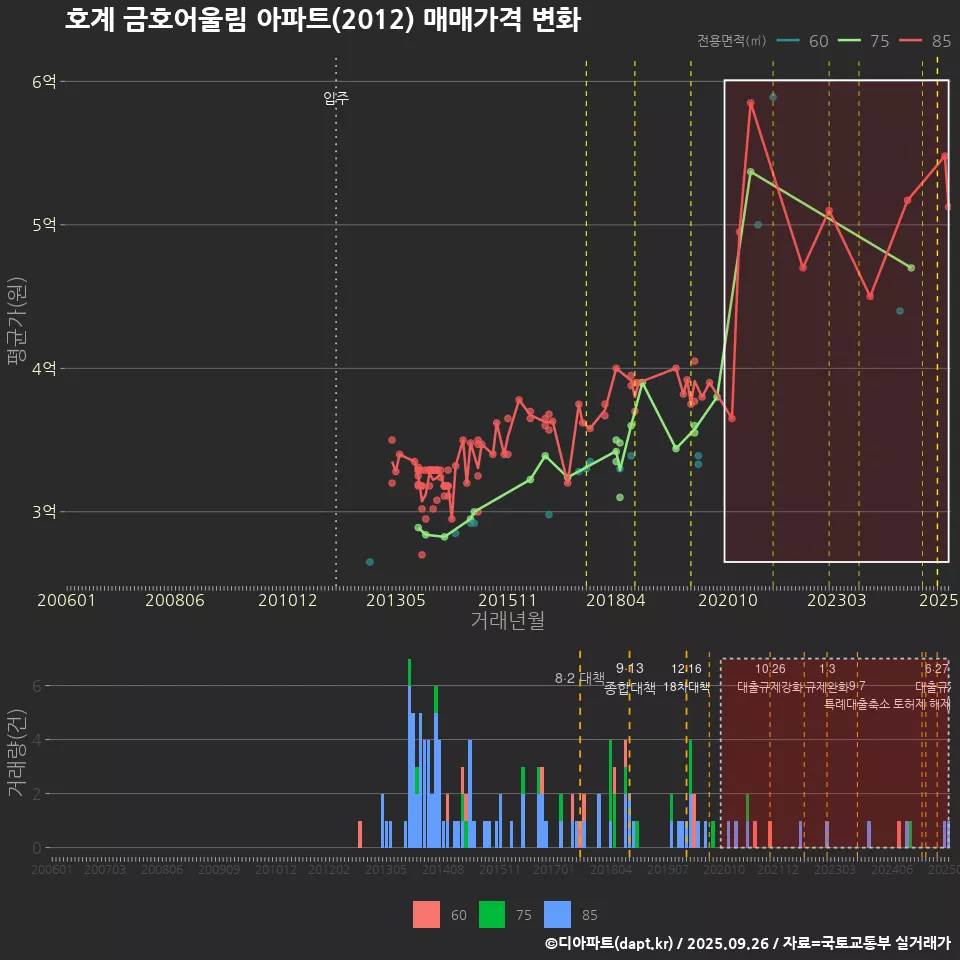 호계 금호어울림 아파트(2012) 매매가격 변화