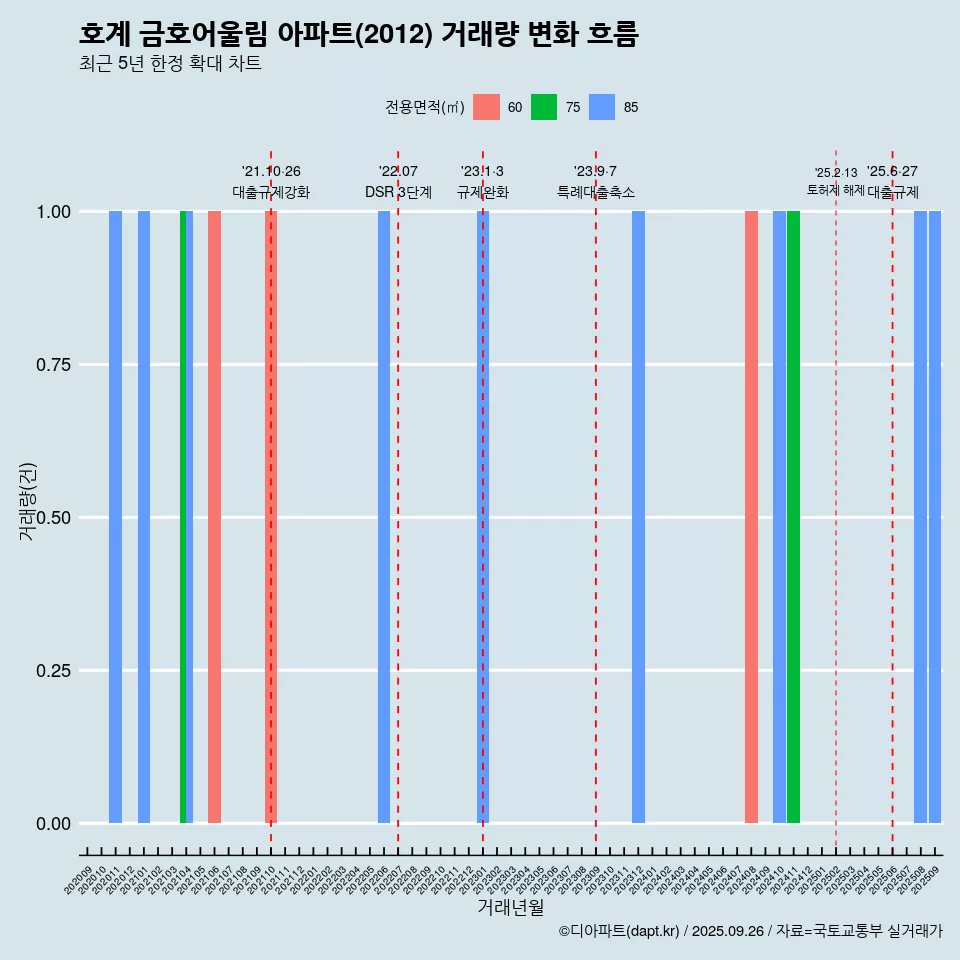 호계 금호어울림 아파트(2012) 거래량 변화 흐름