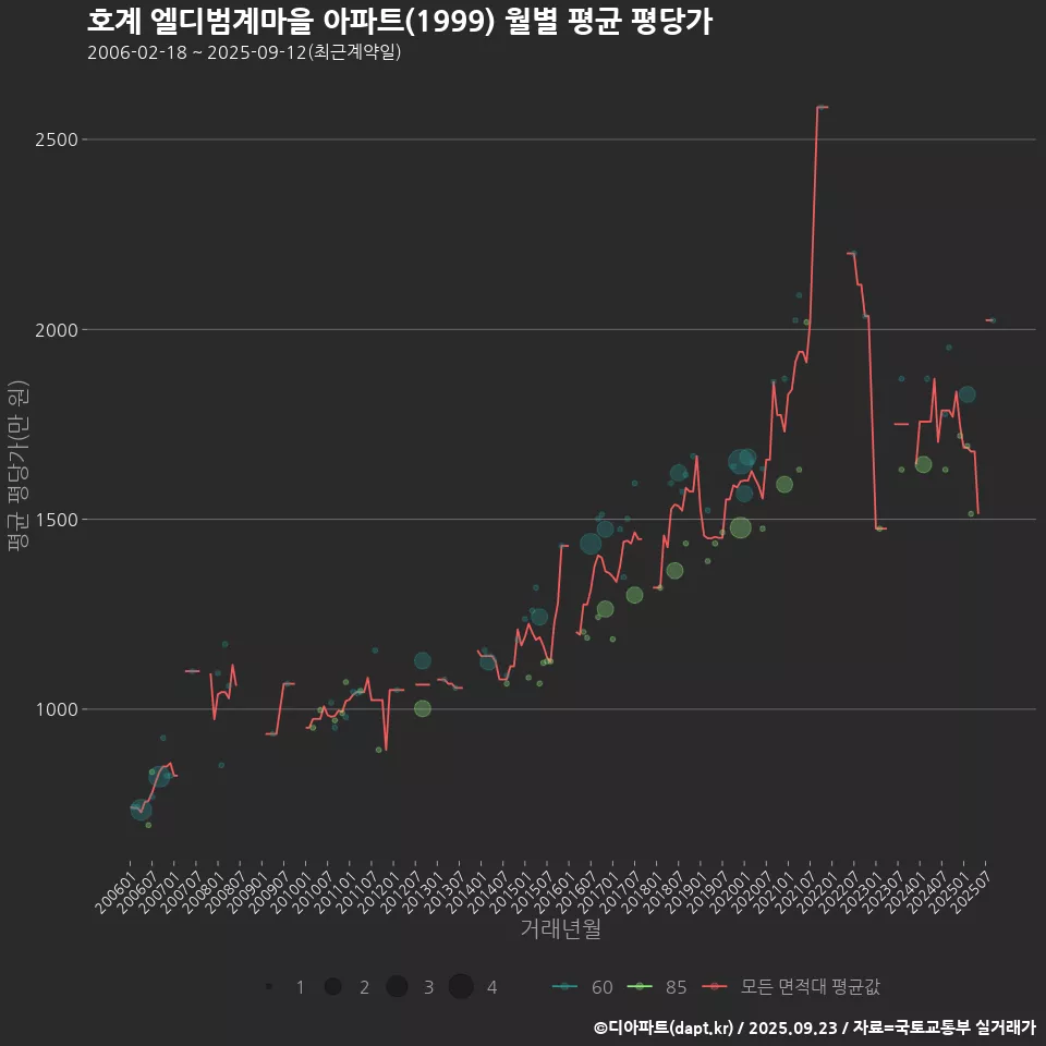 호계 엘디범계마을 아파트(1999) 월별 평균 평당가