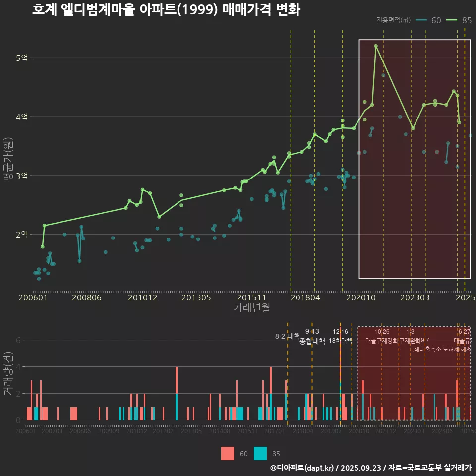 호계 엘디범계마을 아파트(1999) 매매가격 변화