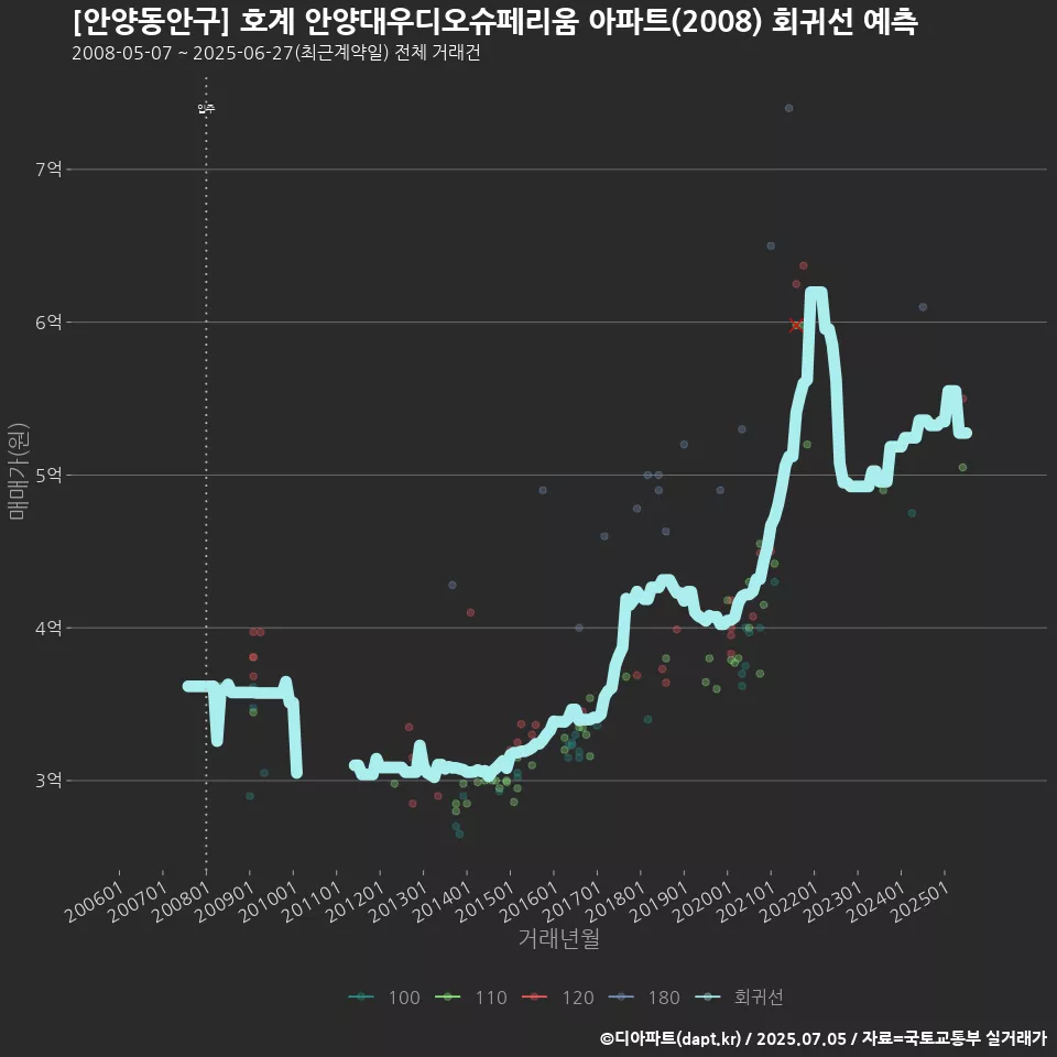 [안양동안구] 호계 안양대우디오슈페리움 아파트(2008) 회귀선 예측