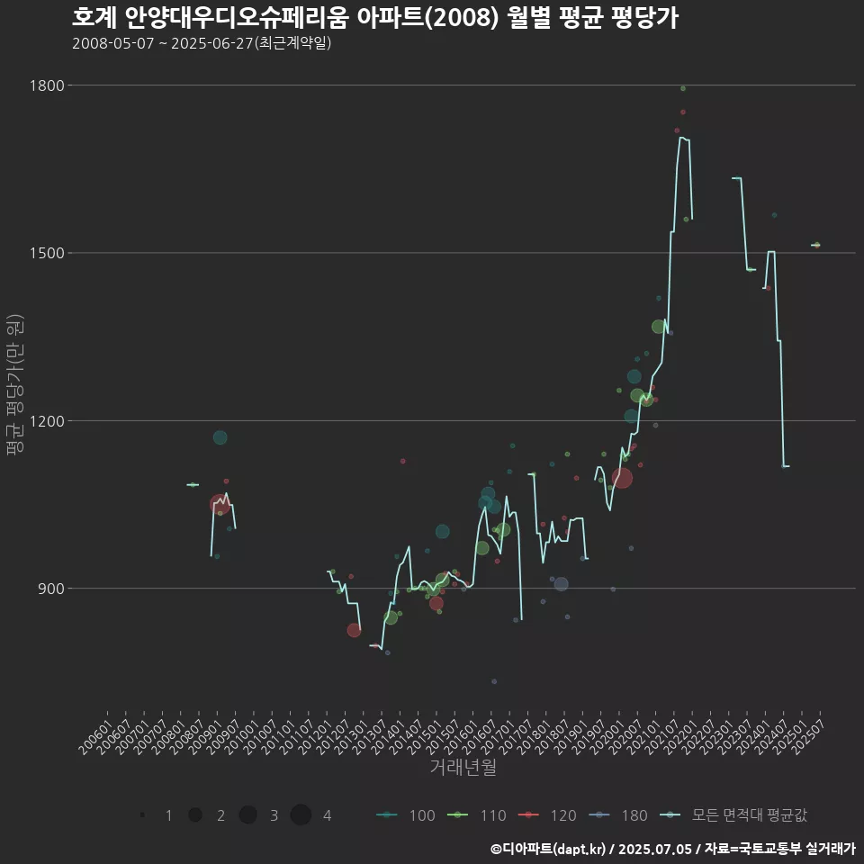 호계 안양대우디오슈페리움 아파트(2008) 월별 평균 평당가