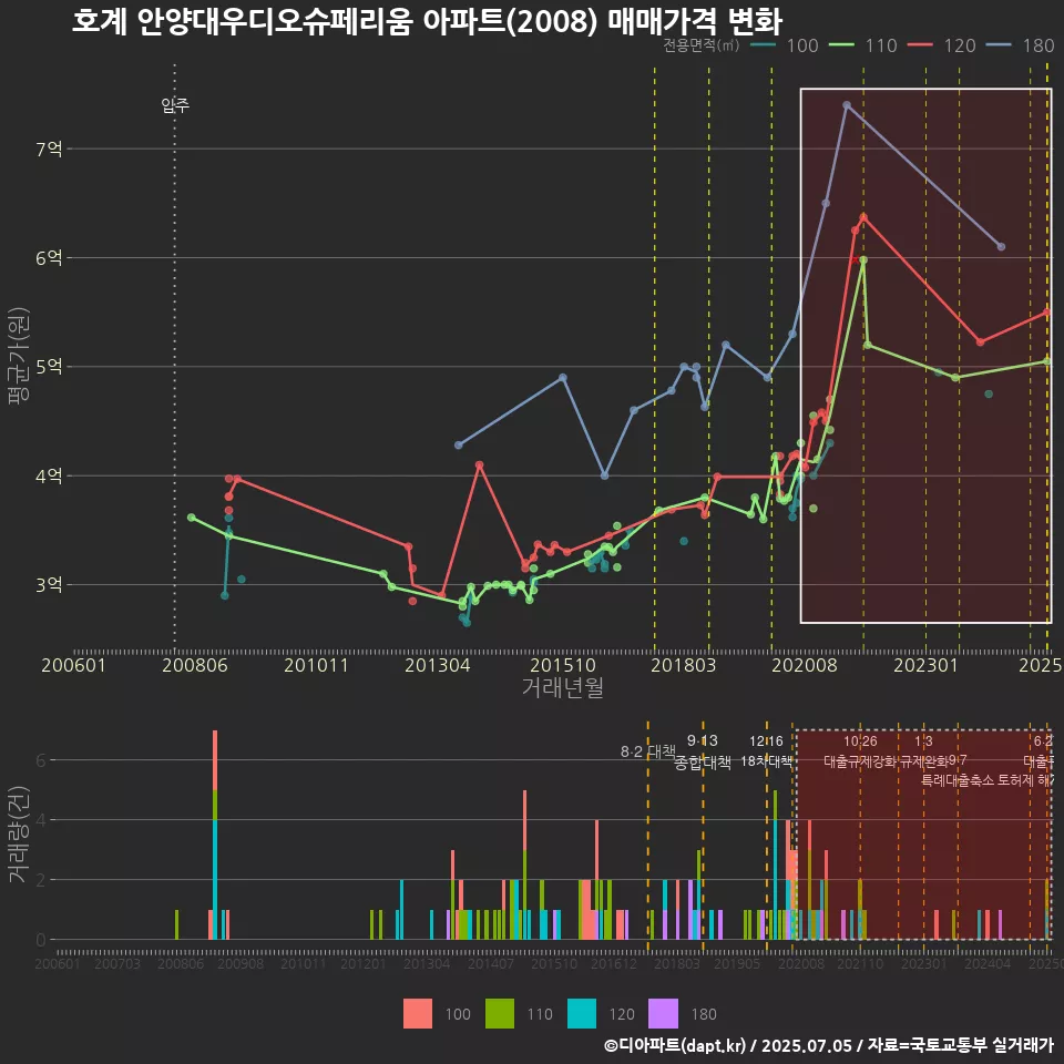 호계 안양대우디오슈페리움 아파트(2008) 매매가격 변화
