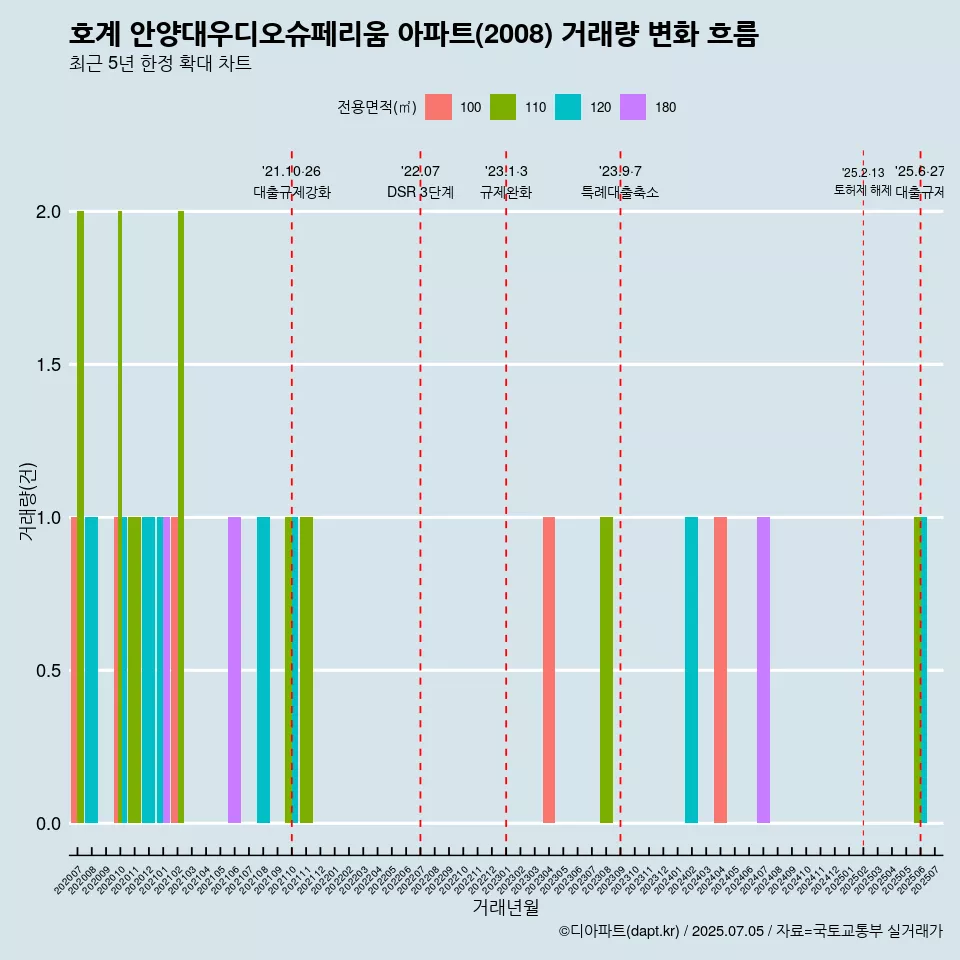 호계 안양대우디오슈페리움 아파트(2008) 거래량 변화 흐름