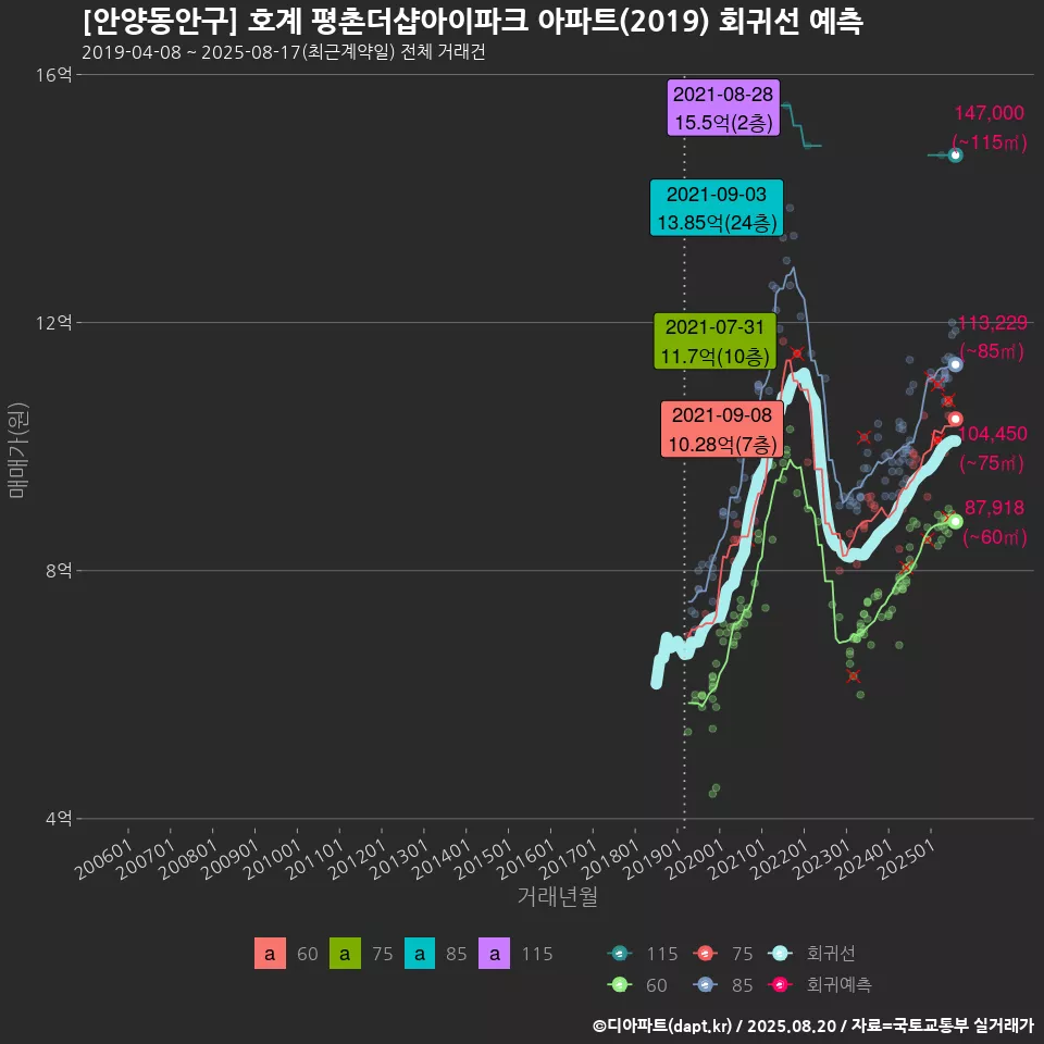 [안양동안구] 호계 평촌더샵아이파크 아파트(2019) 회귀선 예측