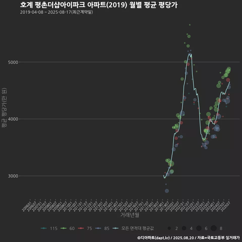 호계 평촌더샵아이파크 아파트(2019) 월별 평균 평당가