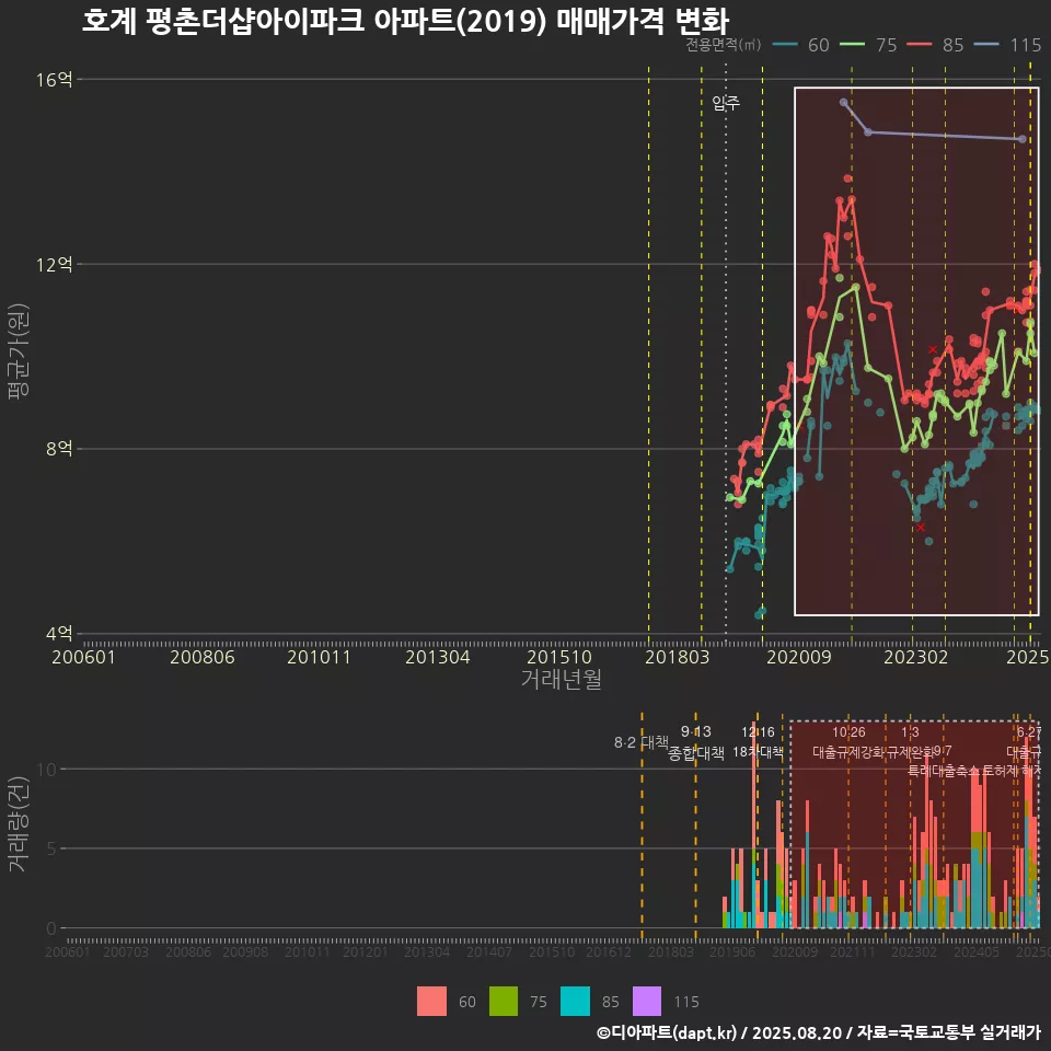 호계 평촌더샵아이파크 아파트(2019) 매매가격 변화