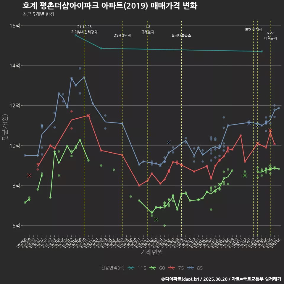 호계 평촌더샵아이파크 아파트(2019) 매매가격 변화