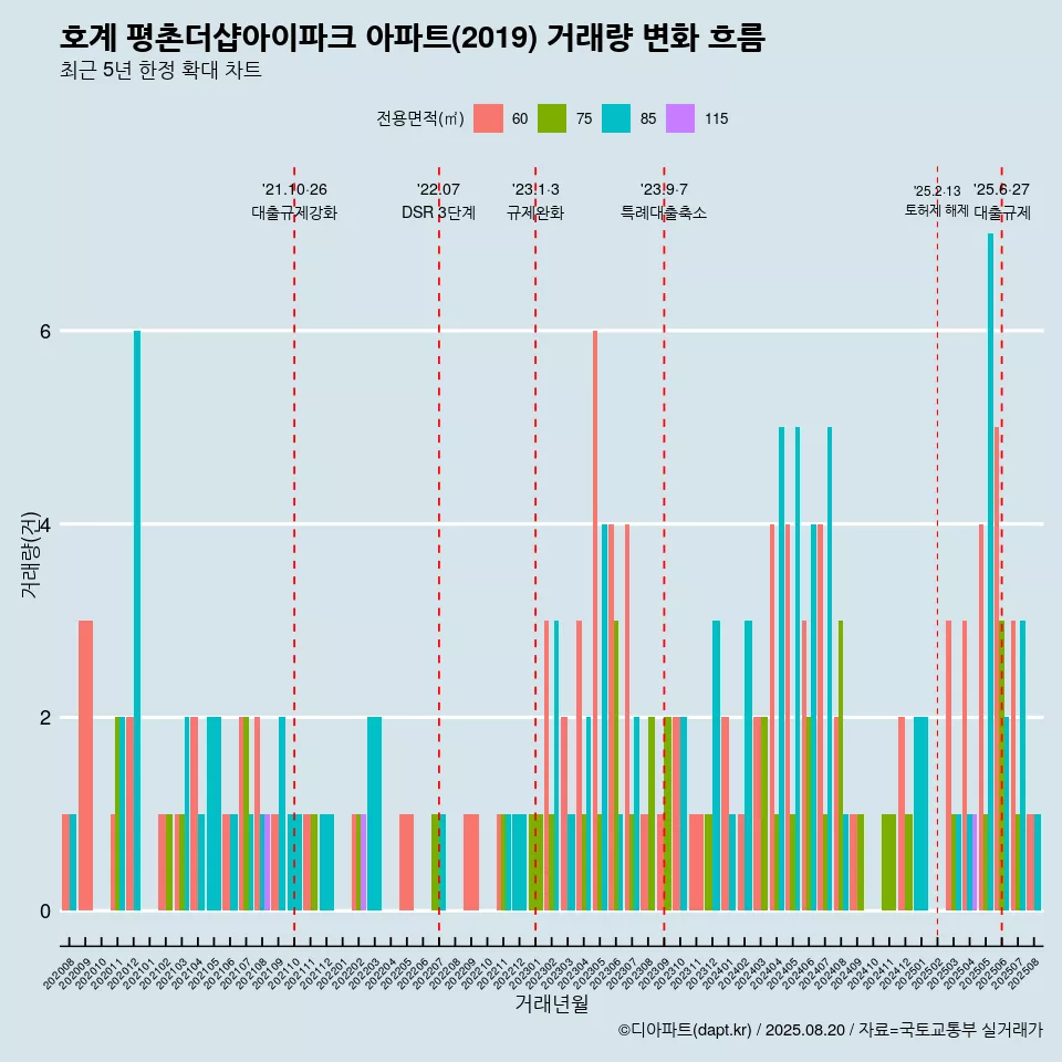 호계 평촌더샵아이파크 아파트(2019) 거래량 변화 흐름